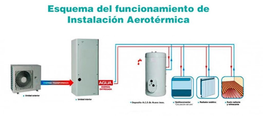 CÓMO REDUCIR EL CONSUMO ENERGÉTICO GRACIAS A LA AEROTERMIA