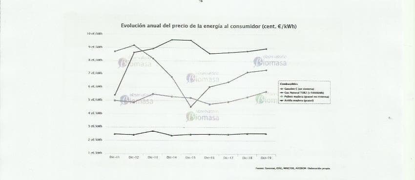 EL AHORRO DE PASARSE A LA BIOMASA