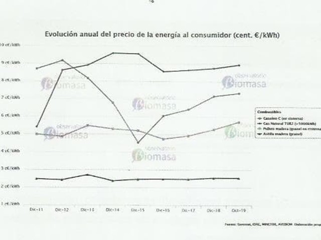 EL AHORRO DE PASARSE A LA BIOMASA